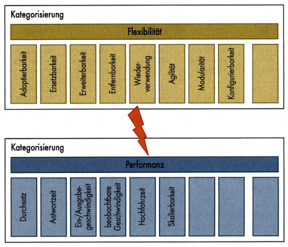abb10 Abbildung 1: Qualitätseigenschaften haben typischerweise viele Facetten und können sich gegenseitig in die Quere kommen