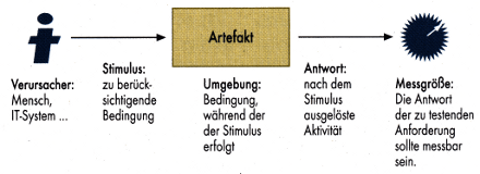 abb20 Abbildung 2: Mithilfe von Szenarien lassen sich nichtfunktionale Qualitäten anwendungsnäher und damti spezifischer betrachten