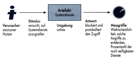 abb30 Abbildung 3: Das Beispiel eines Sicherheitsszenarios verdeutlicht mögliche Schwachpunkte eines Systems