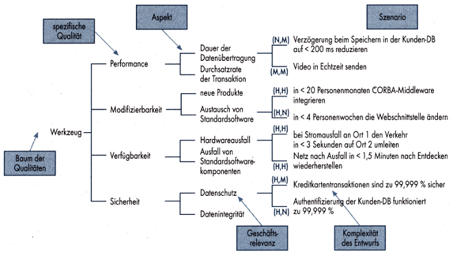 abb40 Abbildung 4: Ein Qualitätsbaum (Utility Tree) hilft, gewünschte Qualitäten bis auf Szenarien herunterzubrechen und zu bewerten
