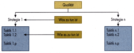 abb50 Abbildung 5: Um eine Qualität wie Performanz oder Sicherheit zu gewährleisten, gibt es mehrere Strategien. Entwurfstaktiken definieren deren konkrete Umsetzung