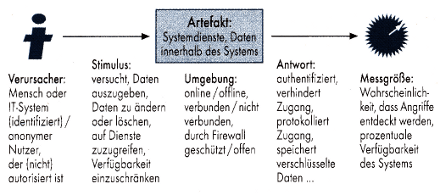 abb70 Abbildung 7: Ein generische Szenariodiagramm konkretisiert sicherheitsrelevante Aspekte