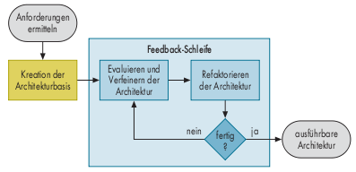 abb10 Abbildung 1: Ein systematischer Prozess für den Architekturentwurf ist inkrementell und ermittelt zu Beginn alle architektonisch relevanten Anforderungen.