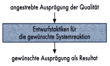 abb60 Abbildung 6: Designtaktiken helfen bei der Umsetzung nichtfunktionaler Qualitäten