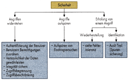 abb80 Abbildung 8: Für die Gewährleistung von Sicherheit stehen Softwarearchitekten und -entwicklern verschiedene Strategien und Taktiken zur Verfügung